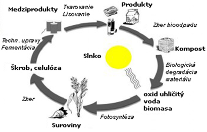 Recyklačný cyklus bioplastu