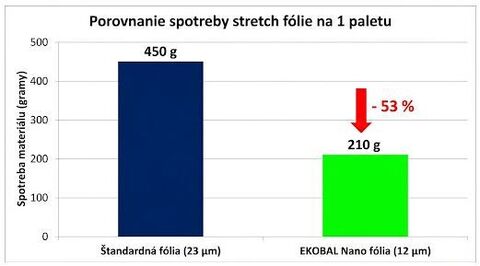 Optimalizácia spotreby stretch fólie šetrí skryté náklady.